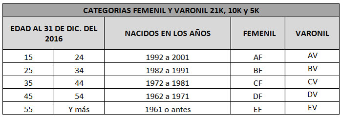 categorias